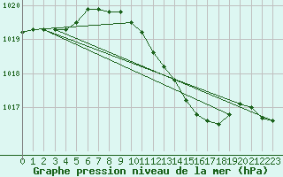 Courbe de la pression atmosphrique pour Westdorpe Aws