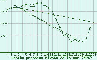 Courbe de la pression atmosphrique pour Als (30)