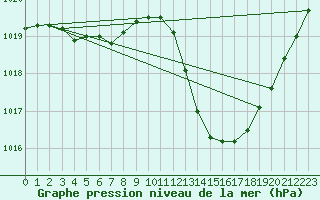 Courbe de la pression atmosphrique pour Aouste sur Sye (26)