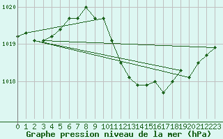 Courbe de la pression atmosphrique pour Usti Nad Labem