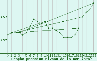 Courbe de la pression atmosphrique pour Werl