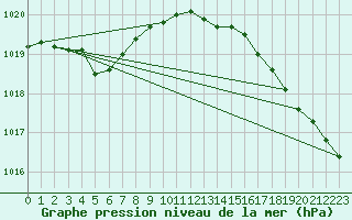 Courbe de la pression atmosphrique pour Pointe de Chassiron (17)