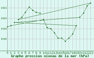 Courbe de la pression atmosphrique pour Novo Mesto