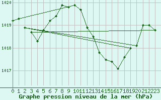 Courbe de la pression atmosphrique pour Nmes - Courbessac (30)