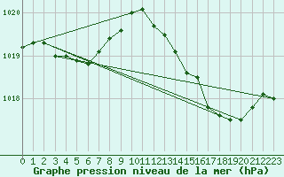 Courbe de la pression atmosphrique pour Lobbes (Be)