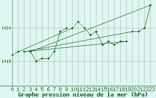 Courbe de la pression atmosphrique pour Brest (29)