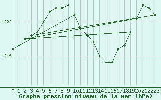 Courbe de la pression atmosphrique pour Torun