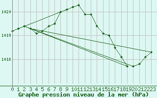 Courbe de la pression atmosphrique pour Hestrud (59)