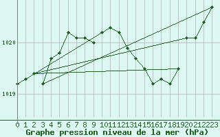 Courbe de la pression atmosphrique pour Bad Hersfeld