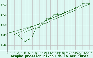 Courbe de la pression atmosphrique pour Dunkerque (59)