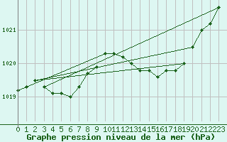 Courbe de la pression atmosphrique pour Haegen (67)