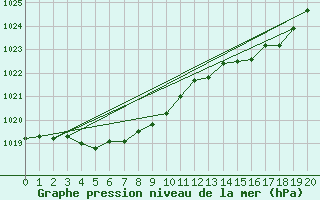 Courbe de la pression atmosphrique pour Lige Bierset (Be)