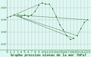 Courbe de la pression atmosphrique pour Tthieu (40)