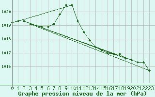 Courbe de la pression atmosphrique pour Messina