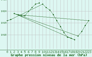 Courbe de la pression atmosphrique pour Saint-Nazaire-d
