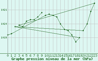 Courbe de la pression atmosphrique pour Ble / Mulhouse (68)