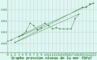 Courbe de la pression atmosphrique pour Gutenstein-Mariahilfberg