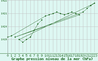 Courbe de la pression atmosphrique pour Solenzara - Base arienne (2B)