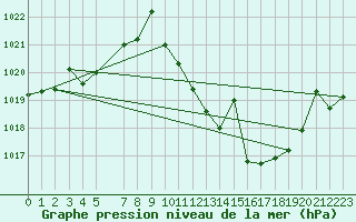 Courbe de la pression atmosphrique pour San Pablo de los Montes