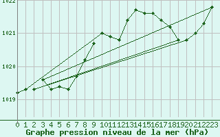 Courbe de la pression atmosphrique pour Dax (40)