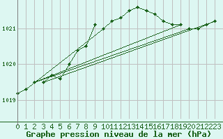 Courbe de la pression atmosphrique pour Lasne (Be)