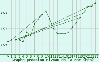 Courbe de la pression atmosphrique pour Veliko Gradiste