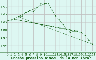 Courbe de la pression atmosphrique pour Locarno (Sw)