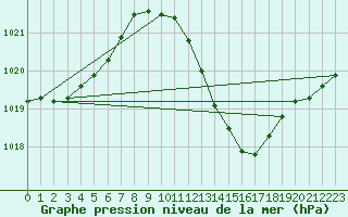 Courbe de la pression atmosphrique pour Lerida (Esp)