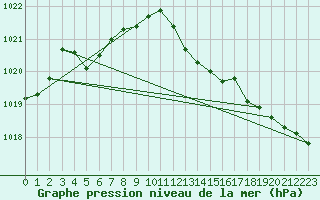 Courbe de la pression atmosphrique pour Trets (13)