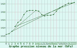 Courbe de la pression atmosphrique pour Medgidia