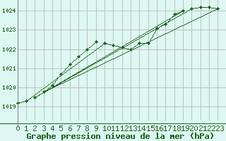 Courbe de la pression atmosphrique pour Temelin