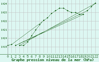 Courbe de la pression atmosphrique pour Cabo Busto