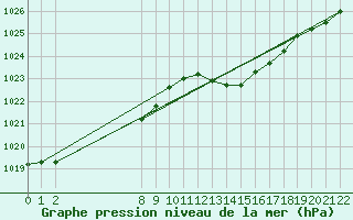 Courbe de la pression atmosphrique pour Doissat (24)