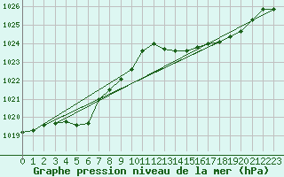 Courbe de la pression atmosphrique pour Dax (40)