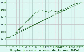 Courbe de la pression atmosphrique pour Leconfield