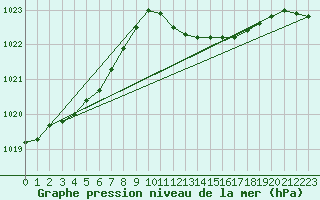 Courbe de la pression atmosphrique pour la bouée 6100002