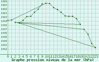 Courbe de la pression atmosphrique pour Bares