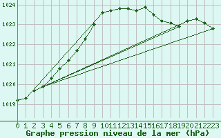 Courbe de la pression atmosphrique pour Brandelev