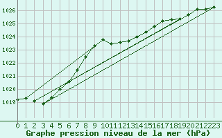 Courbe de la pression atmosphrique pour Psi Wuerenlingen