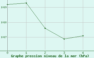 Courbe de la pression atmosphrique pour Bathurst Airport Aws