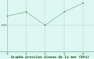 Courbe de la pression atmosphrique pour Muenchen, Flughafen