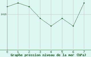 Courbe de la pression atmosphrique pour Deuselbach