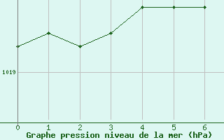 Courbe de la pression atmosphrique pour Kenley