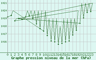 Courbe de la pression atmosphrique pour Zurich-Kloten