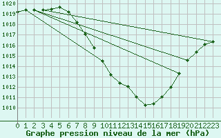 Courbe de la pression atmosphrique pour Leoben