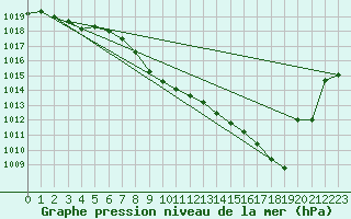 Courbe de la pression atmosphrique pour Tarbes (65)