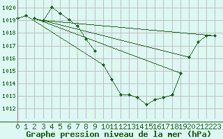 Courbe de la pression atmosphrique pour Aigen Im Ennstal