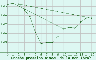 Courbe de la pression atmosphrique pour Gingin