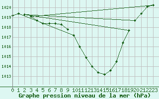 Courbe de la pression atmosphrique pour Grono