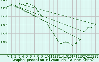 Courbe de la pression atmosphrique pour Payerne (Sw)